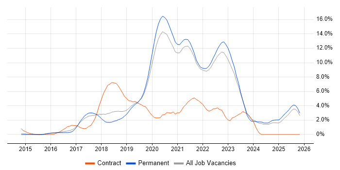 Microservices job vacancy trend in Guildford