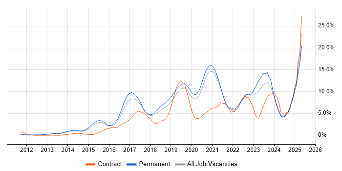 Job vacancy trend for Microsoft 365 in Guildford Job vacancy trend for Microsoft 365 in Guildford