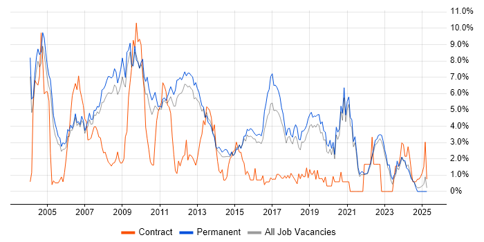 Job vacancy trend for Microsoft Certification in Guildford Job vacancy trend for Microsoft Certification in Guildford
