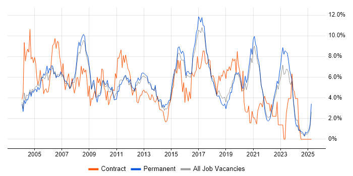 Job vacancy trend for Microsoft Exchange in Guildford Job vacancy trend for Microsoft Exchange in Guildford