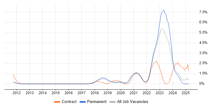 Job vacancy trend for Microsoft Intune in Guildford