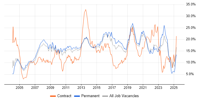 Job vacancy trend for Microsoft in Guildford Job vacancy trend for Microsoft in Guildford