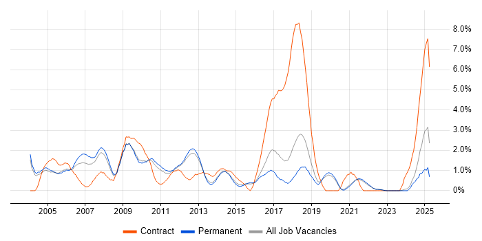 Job vacancy trend for Middleware in Guildford