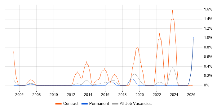 Migration Engineer job vacancy trend in Guildford