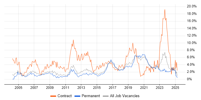 Job vacancy trend for Migration in Guildford