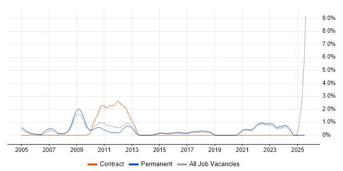 Job vacancy trend for Military in Guildford