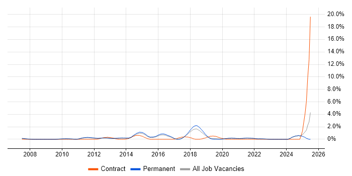 Job vacancy trend for Mobile Application Development in Guildford
