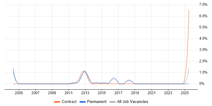 Job vacancy trend for Mobile Applications Developer in Guildford