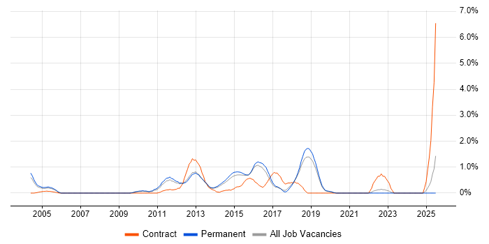 Job vacancy trend for Mobile Developer in Guildford