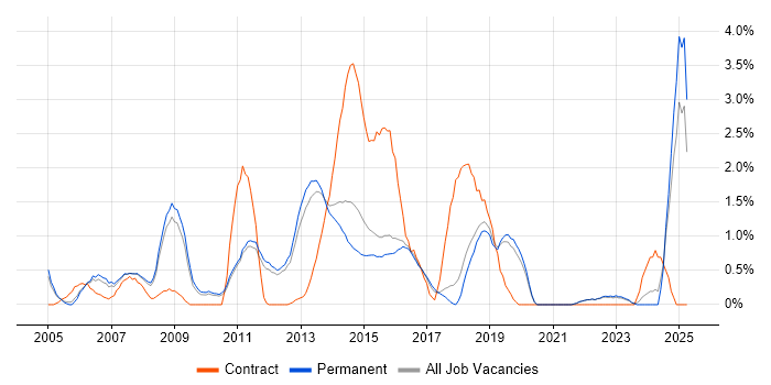 Job vacancy trend for MPLS in Guildford Job vacancy trend for MPLS in Guildford