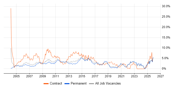 Microsoft Excel job vacancy trend in Guildford