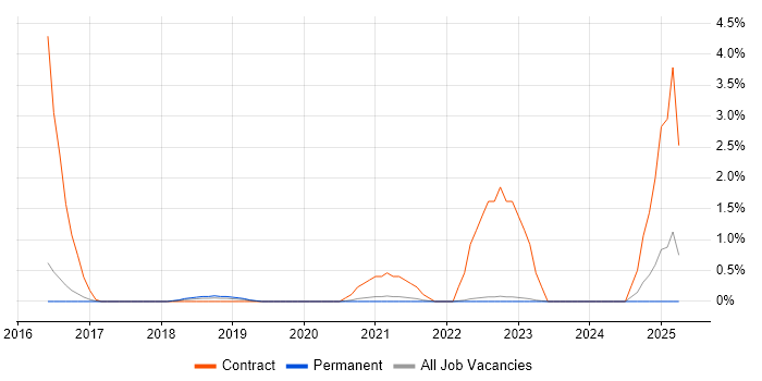 Job vacancy trend for MuleSoft in Guildford