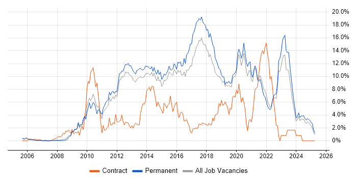 Job vacancy trend for MVC in Guildford Job vacancy trend for MVC in Guildford