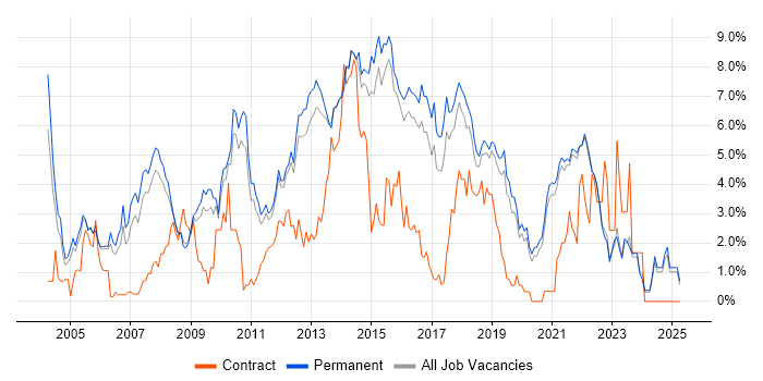 Job vacancy trend for MySQL in Guildford Job vacancy trend for MySQL in Guildford