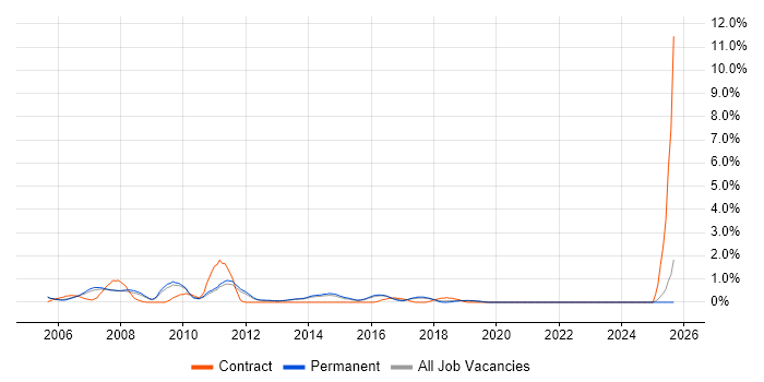 Network Analyst job vacancy trend in Guildford