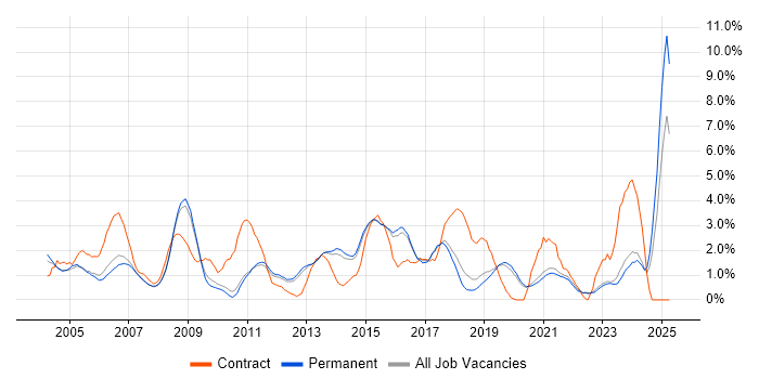 Job vacancy trend for Network Engineer in Guildford Job vacancy trend for Network Engineer in Guildford