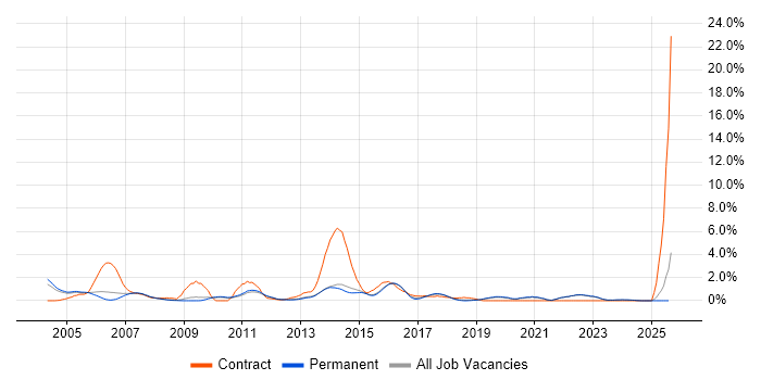 Job vacancy trend for Network Management in Guildford