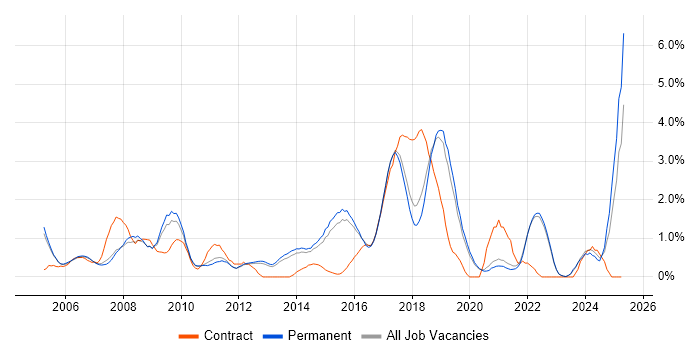 Job vacancy trend for Network Security in Guildford Job vacancy trend for Network Security in Guildford