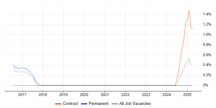 Job vacancy trend for NIST 800 in Guildford