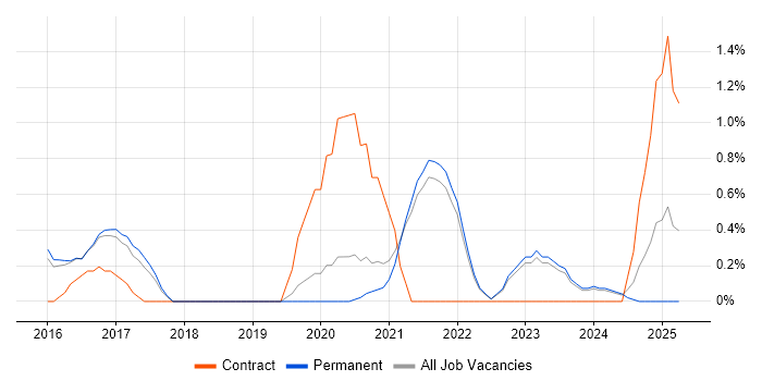 Job vacancy trend for NIST in Guildford
