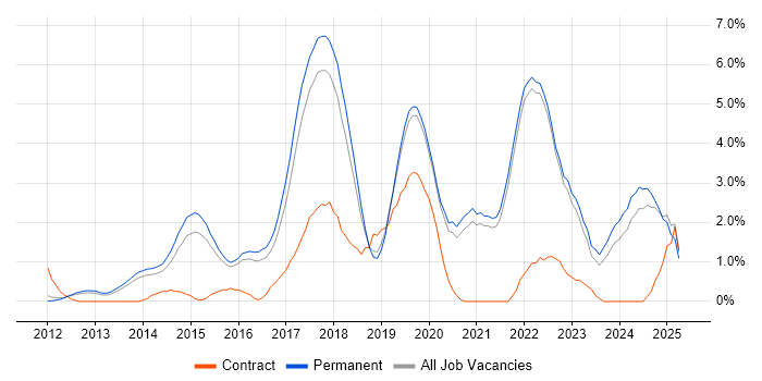 Job vacancy trend for Node.js in Guildford