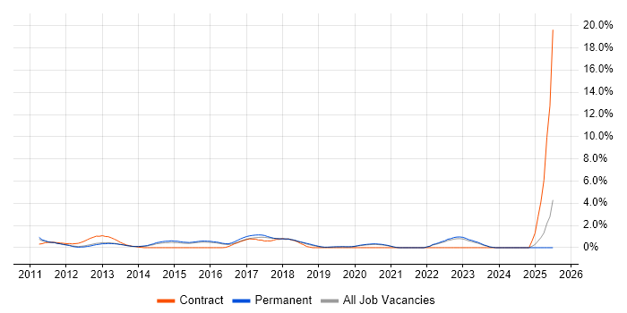Job vacancy trend for Objective-C in Guildford
