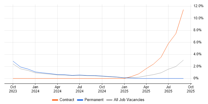 Job vacancy trend for Observability in Guildford