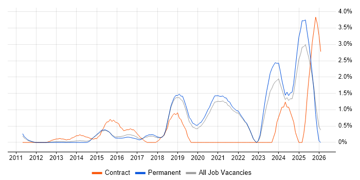 Onboarding job vacancy trend in Guildford