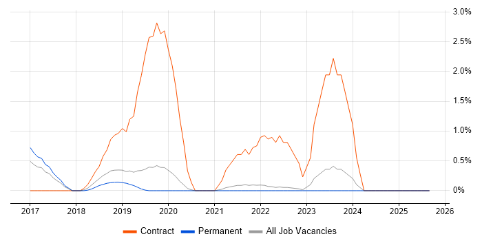 OpenShift job vacancy trend in Guildford