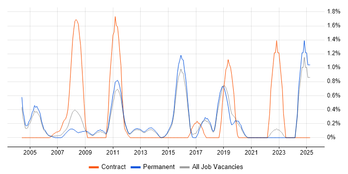 Job vacancy trend for Operations Analyst in Guildford Job vacancy trend for Operations Analyst in Guildford