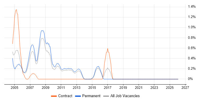 Oracle Applications job vacancy trend in Guildford