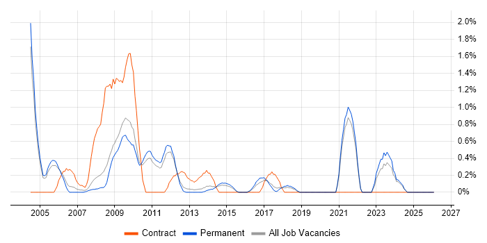 Oracle Consultant job vacancy trend in Guildford