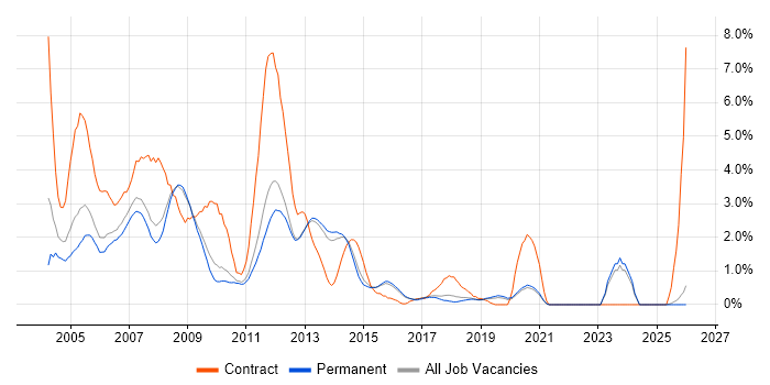 Oracle Database job vacancy trend in Guildford