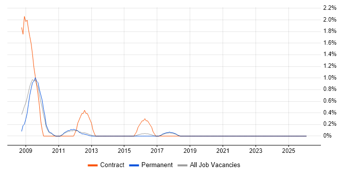 Oracle EBS R12 job vacancy trend in Guildford