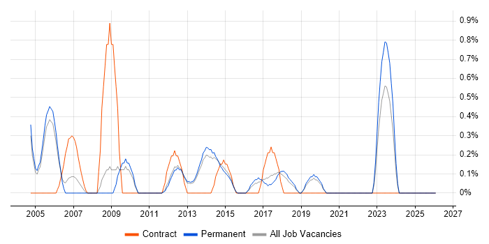 Oracle EBS job vacancy trend in Guildford
