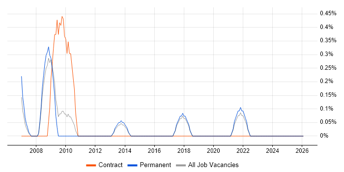 Oracle Procure-to-Pay job vacancy trend in Guildford