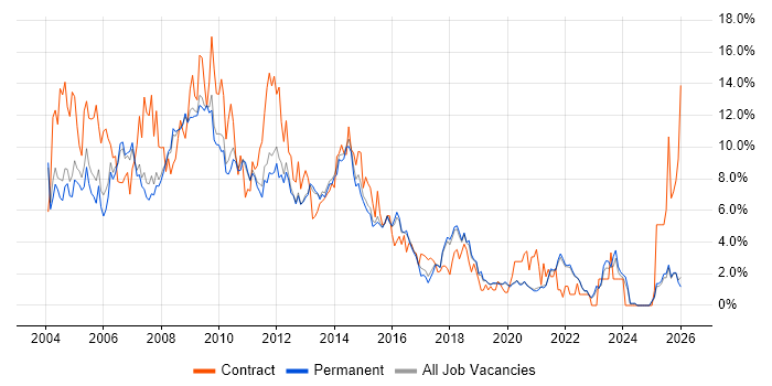 Oracle job vacancy trend in Guildford