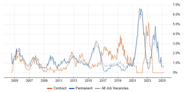 Job vacancy trend for Organisational Skills in Guildford Job vacancy trend for Organisational Skills in Guildford
