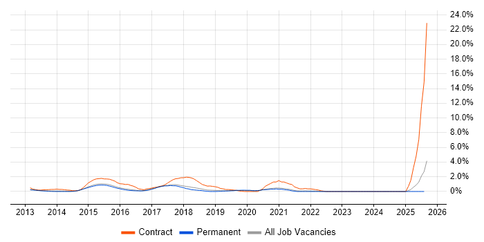 Job vacancy trend for Palo Alto in Guildford