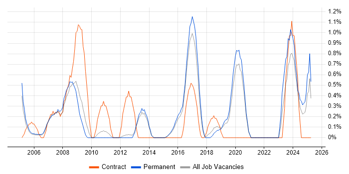 Job vacancy trend for Patch Management in Guildford Job vacancy trend for Patch Management in Guildford