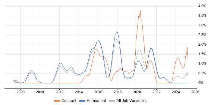 Job vacancy trend for Penetration Testing in Guildford Job vacancy trend for Penetration Testing in Guildford