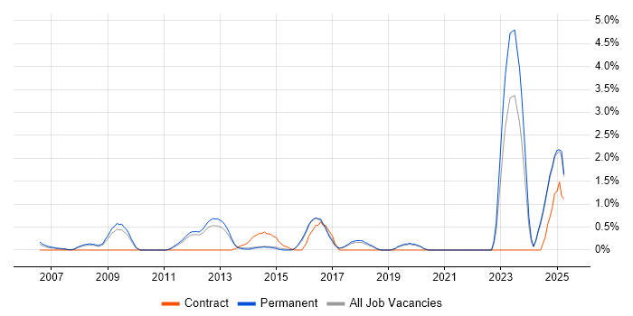 Job vacancy trend for Performance Optimisation in Guildford