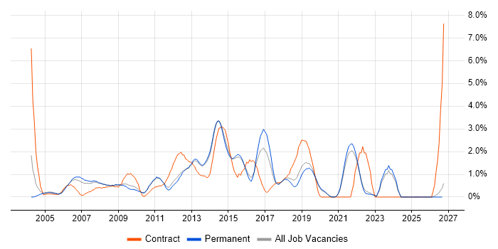 Performance Tuning job vacancy trend in Guildford