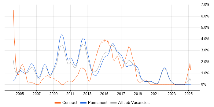 Job vacancy trend for Perl in Guildford