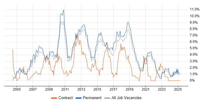 Job vacancy trend for PHP in Guildford Job vacancy trend for PHP in Guildford