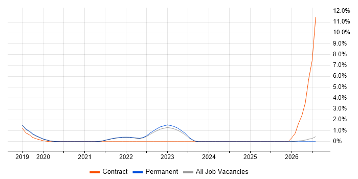 Platform Engineer job vacancy trend in Guildford
