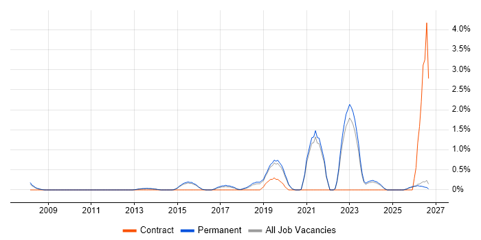 Platform Engineering job vacancy trend in Guildford