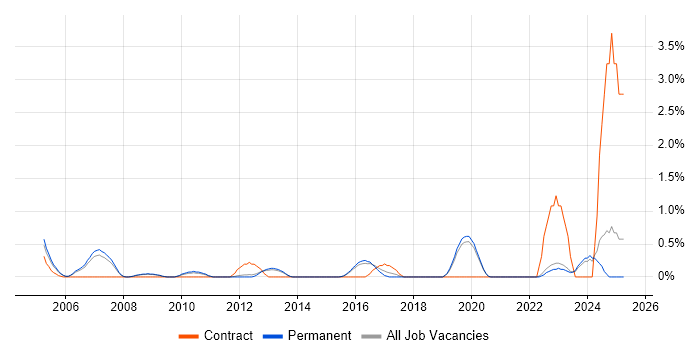 Job vacancy trend for PLM in Guildford