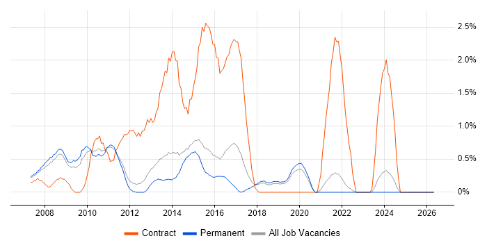 PMP job vacancy trend in Guildford