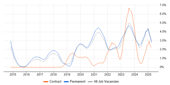 Job vacancy trend for Power BI in Guildford Job vacancy trend for Power BI in Guildford